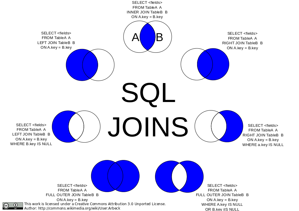 Diagramme fort utile sur les jointures