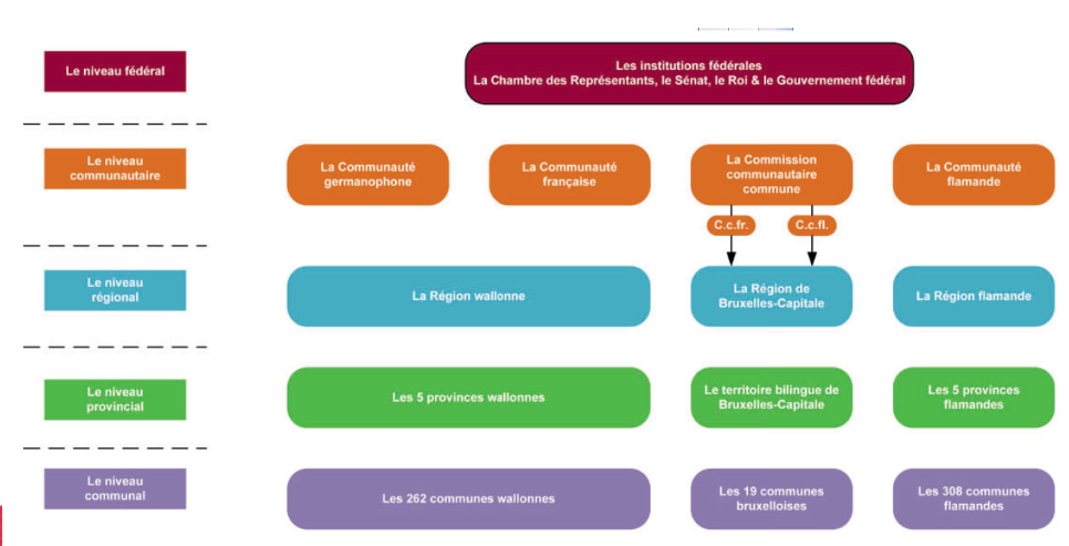 Schéma montrant la divisions des pouvoirs en Belgique allant du plus général au plus régional