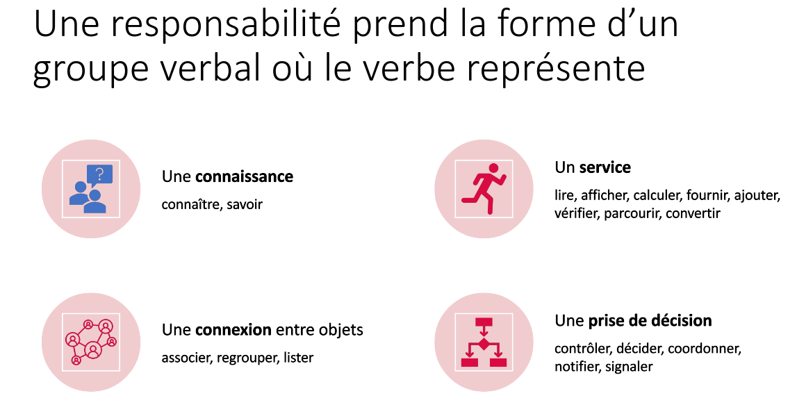 Classification des responsabilités